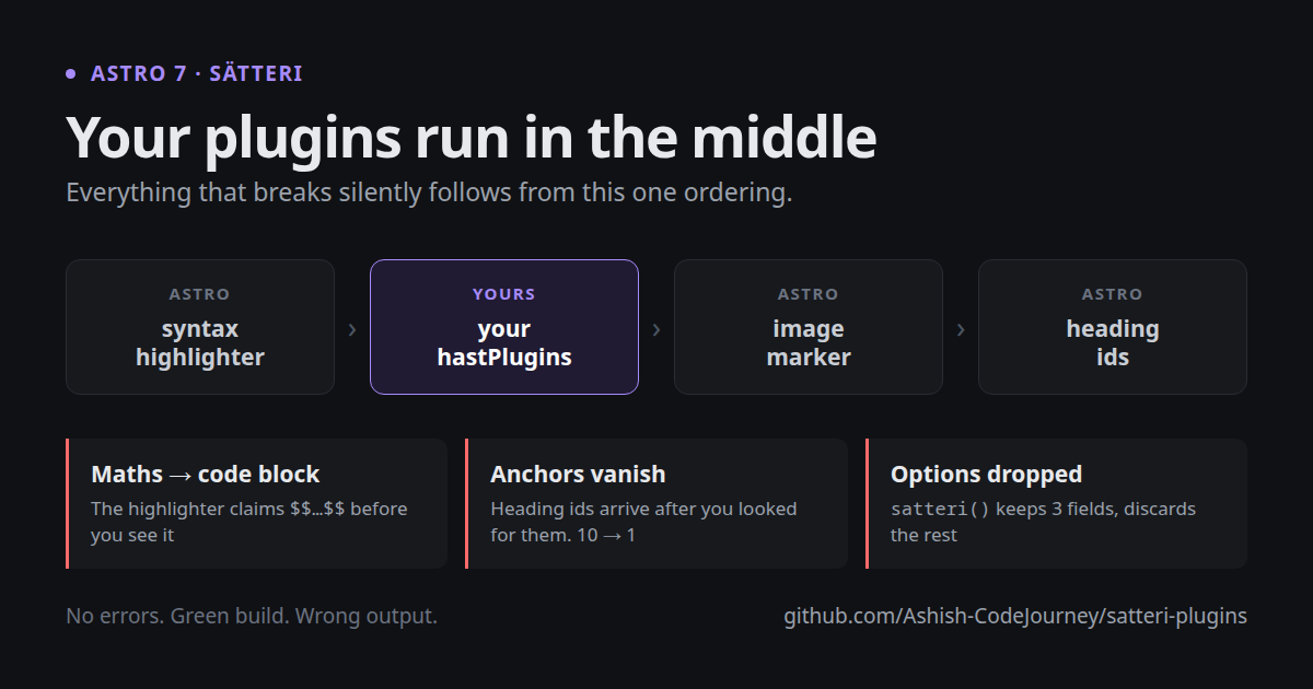 Diagram of Astro’s Satteri HAST plugin pipeline as four boxes in a row: syntax highlighter, your hastPlugins, image marker, heading ids. The first, third and fourth are labelled ASTRO; the second is labelled YOURS and highlighted, showing that your plugins run in the middle. Below are the three consequences: maths becomes a code block because the highlighter claims the display block first, anchors vanish because heading ids arrive after your plugins looked for them, and options are dropped because satteri() keeps only three fields.